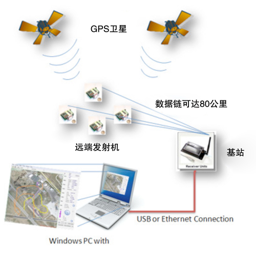 GPS人員及設(shè)備區(qū)域定位系統(tǒng)